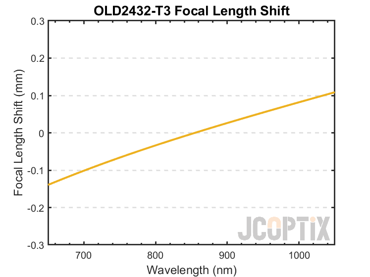 OLD2432-T3 Focal Length Shift